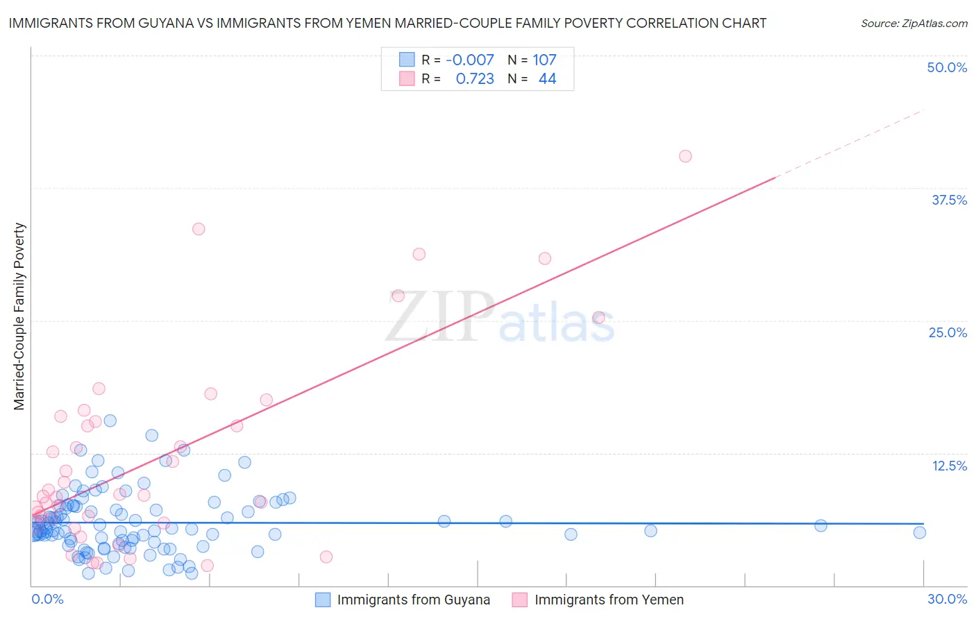 Immigrants from Guyana vs Immigrants from Yemen Married-Couple Family Poverty
