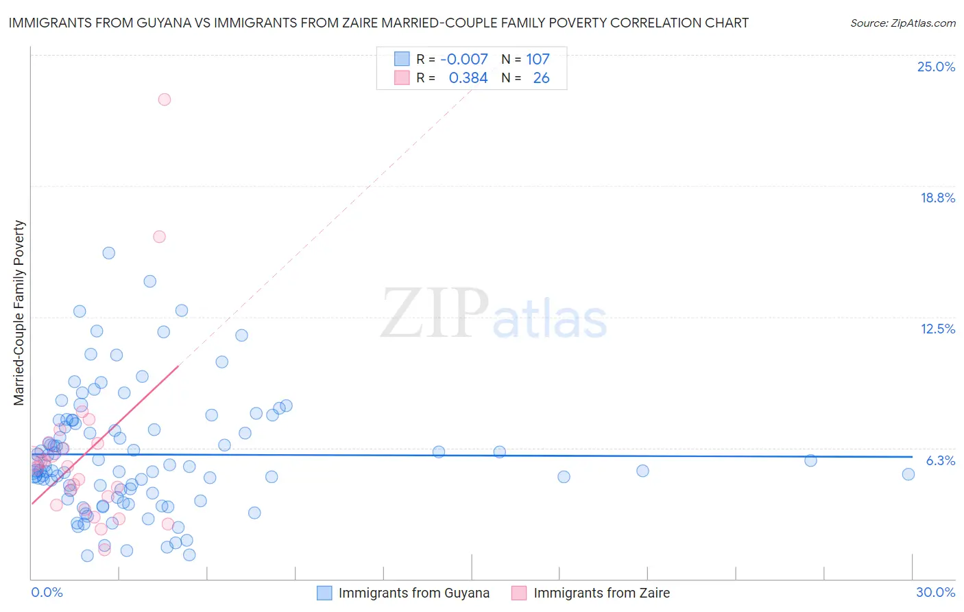 Immigrants from Guyana vs Immigrants from Zaire Married-Couple Family Poverty