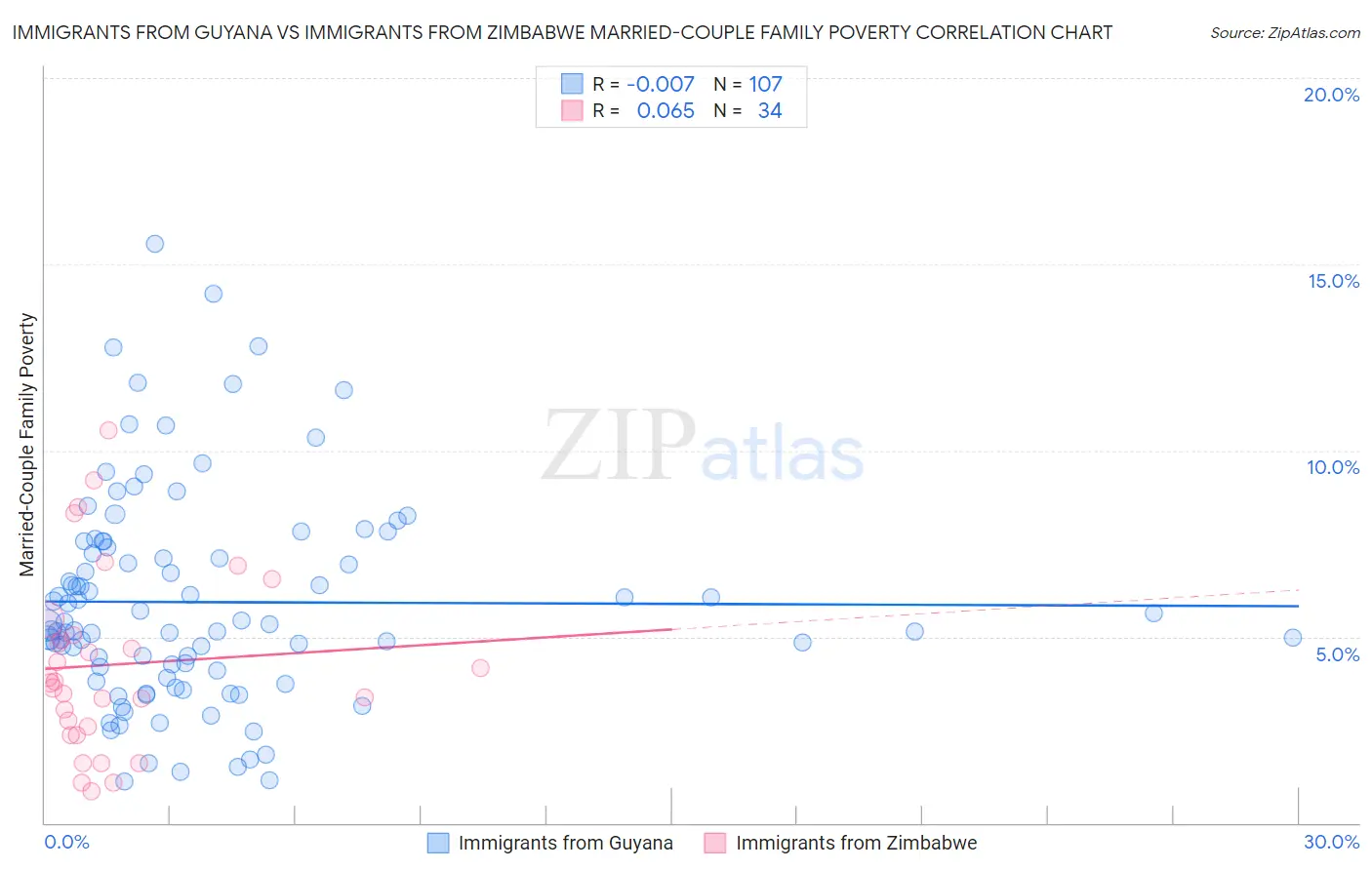 Immigrants from Guyana vs Immigrants from Zimbabwe Married-Couple Family Poverty