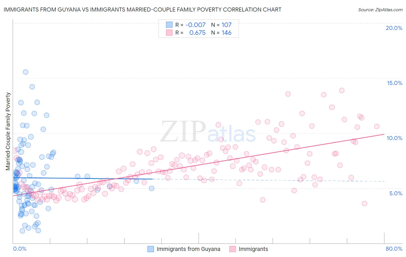 Immigrants from Guyana vs Immigrants Married-Couple Family Poverty