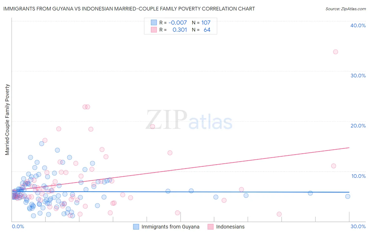 Immigrants from Guyana vs Indonesian Married-Couple Family Poverty