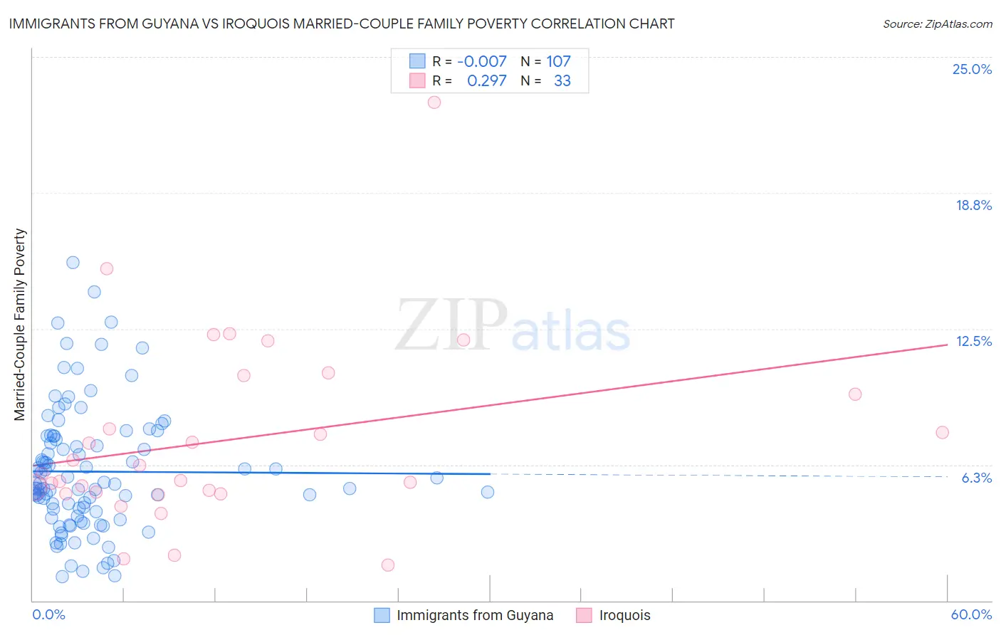 Immigrants from Guyana vs Iroquois Married-Couple Family Poverty
