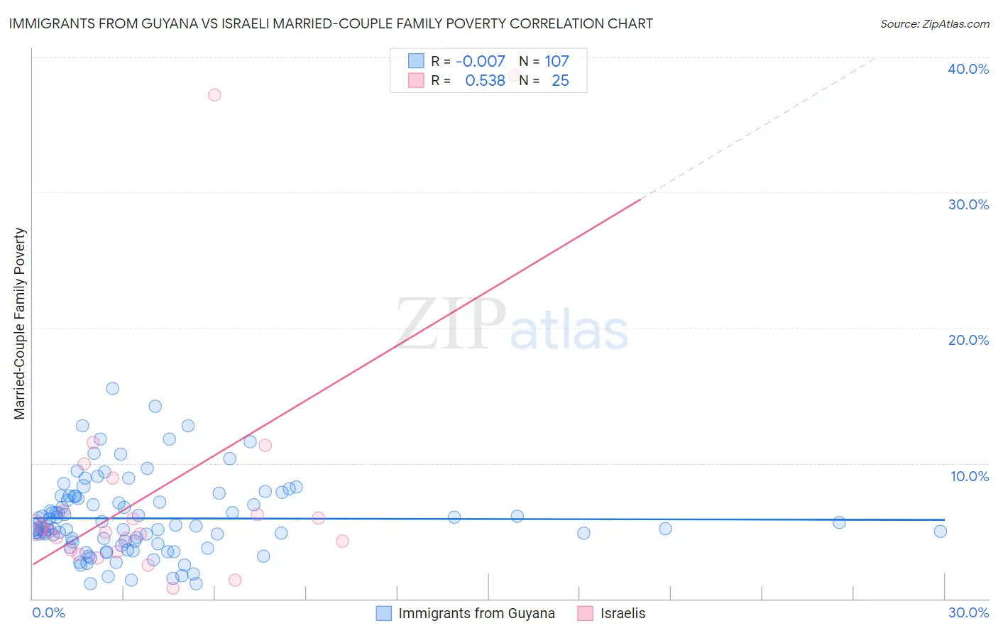 Immigrants from Guyana vs Israeli Married-Couple Family Poverty