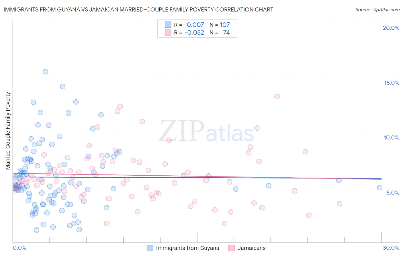 Immigrants from Guyana vs Jamaican Married-Couple Family Poverty