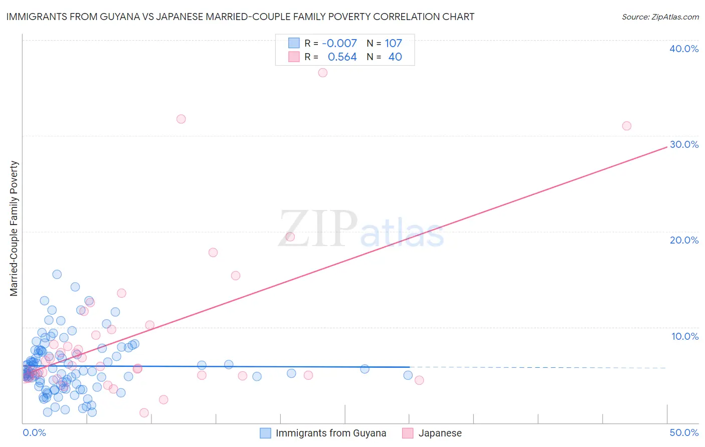 Immigrants from Guyana vs Japanese Married-Couple Family Poverty