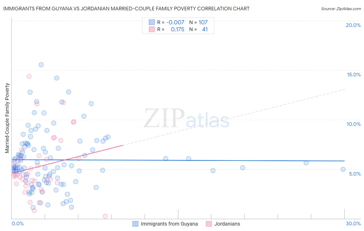 Immigrants from Guyana vs Jordanian Married-Couple Family Poverty