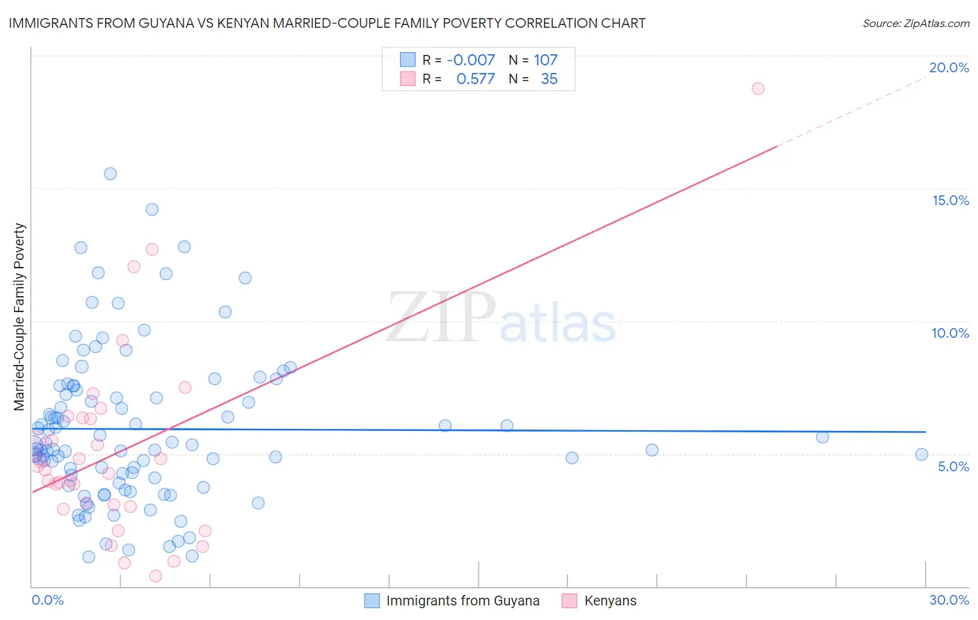 Immigrants from Guyana vs Kenyan Married-Couple Family Poverty