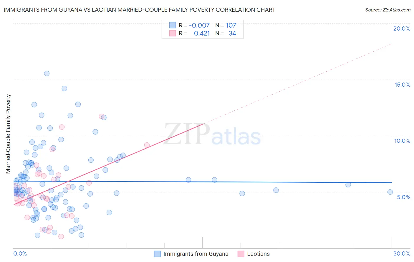Immigrants from Guyana vs Laotian Married-Couple Family Poverty
