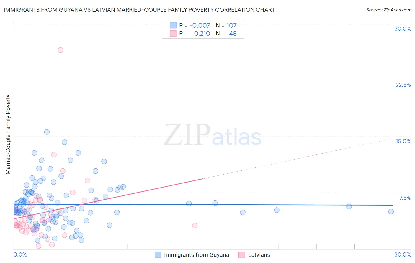 Immigrants from Guyana vs Latvian Married-Couple Family Poverty