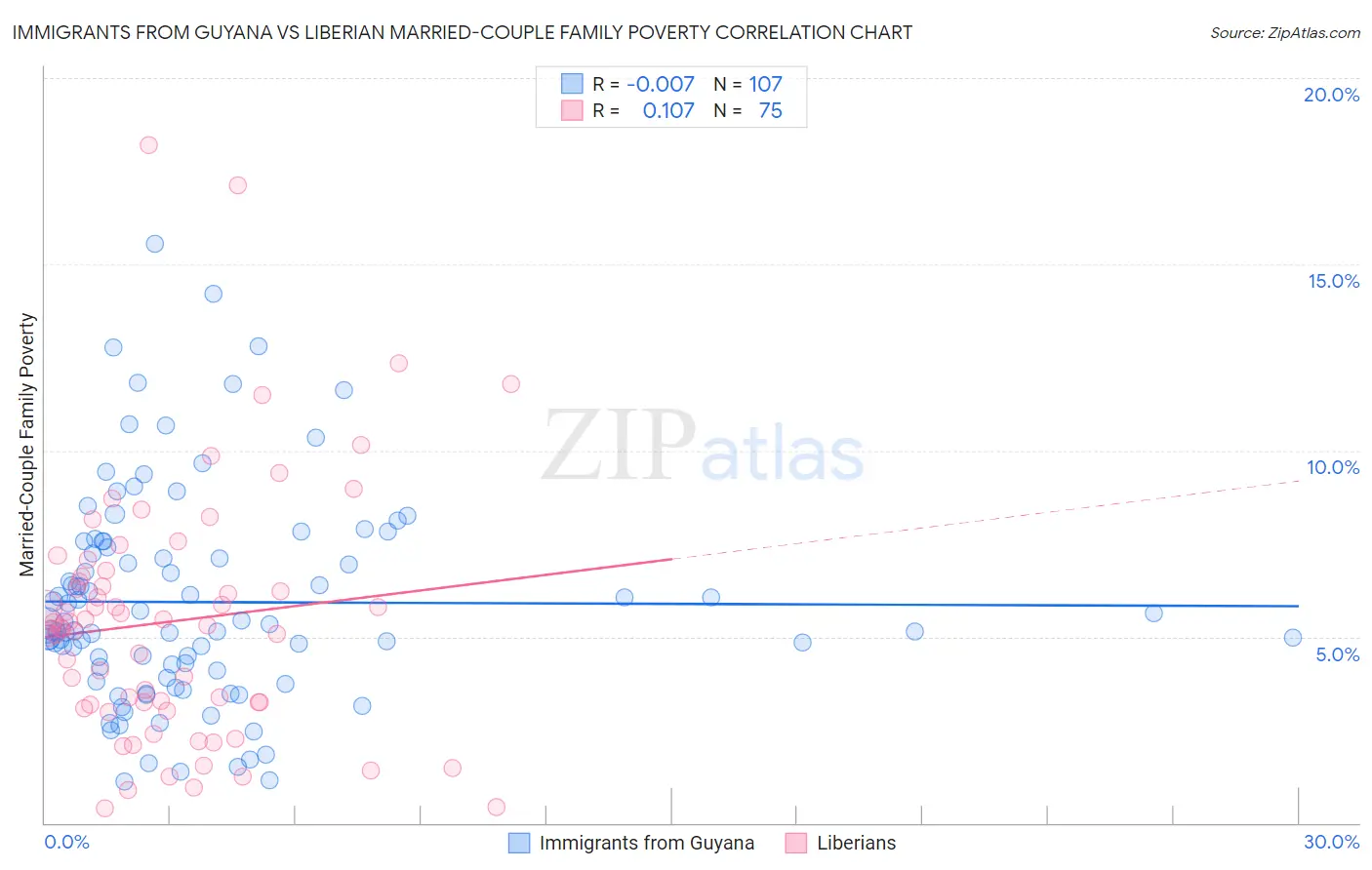 Immigrants from Guyana vs Liberian Married-Couple Family Poverty