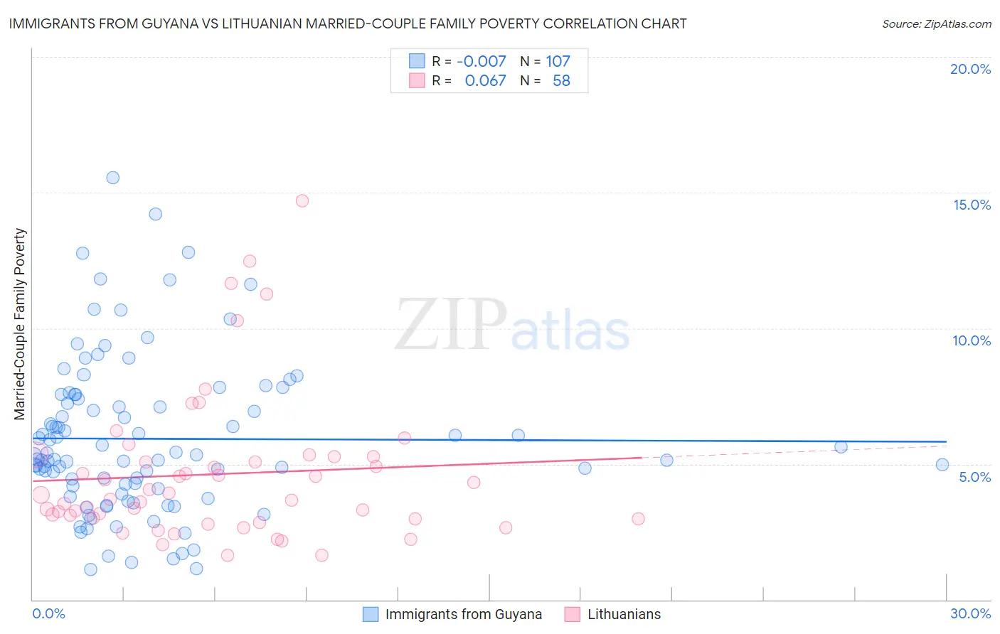 Immigrants from Guyana vs Lithuanian Married-Couple Family Poverty