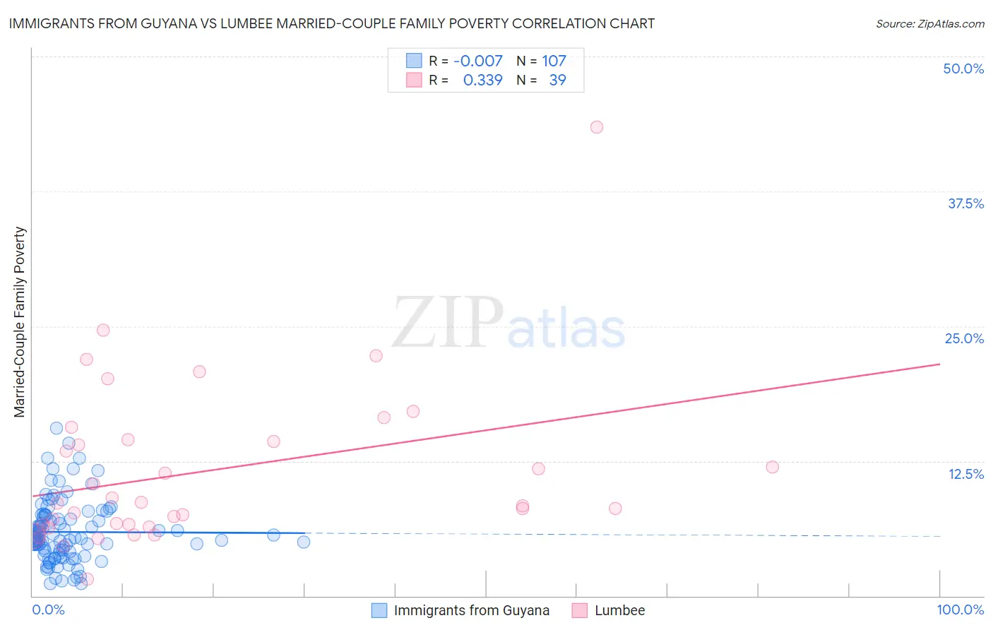 Immigrants from Guyana vs Lumbee Married-Couple Family Poverty