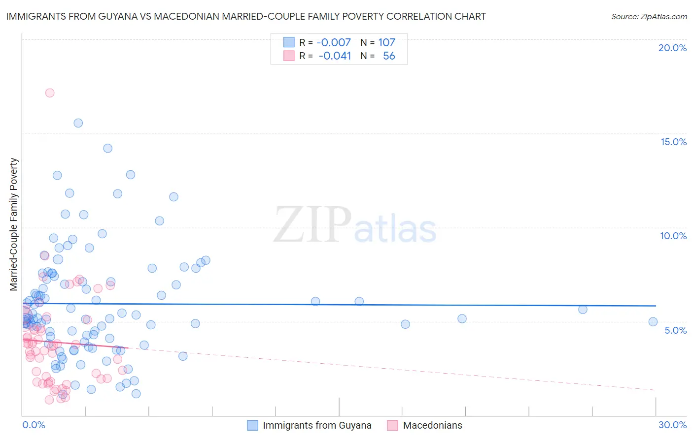 Immigrants from Guyana vs Macedonian Married-Couple Family Poverty
