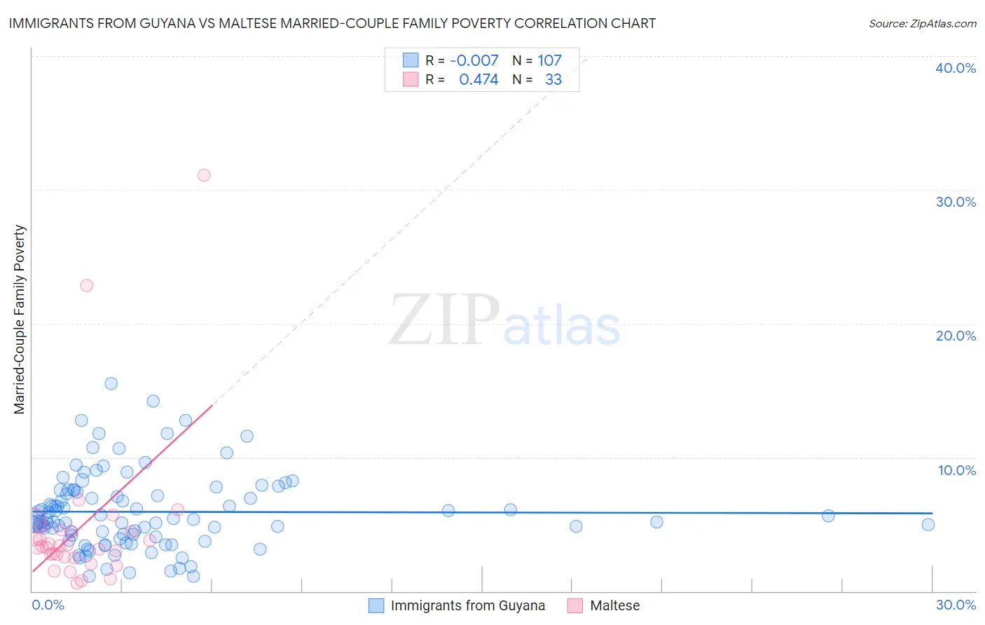 Immigrants from Guyana vs Maltese Married-Couple Family Poverty
