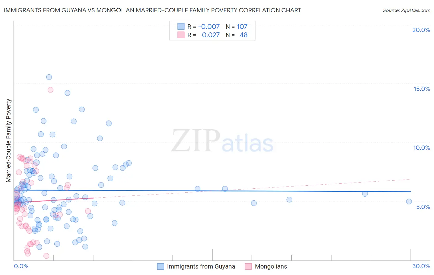 Immigrants from Guyana vs Mongolian Married-Couple Family Poverty