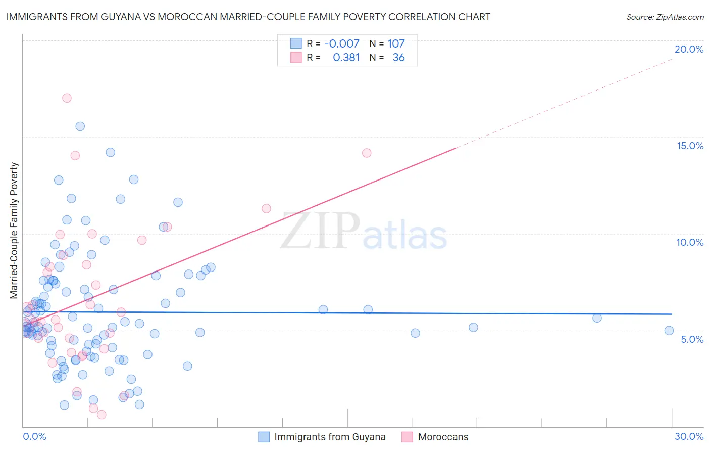 Immigrants from Guyana vs Moroccan Married-Couple Family Poverty