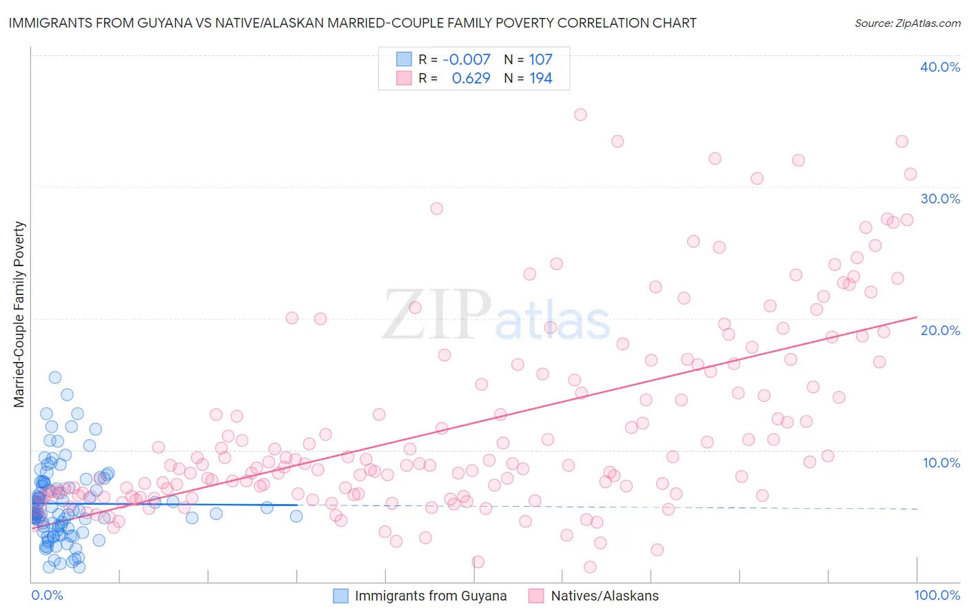 Immigrants from Guyana vs Native/Alaskan Married-Couple Family Poverty