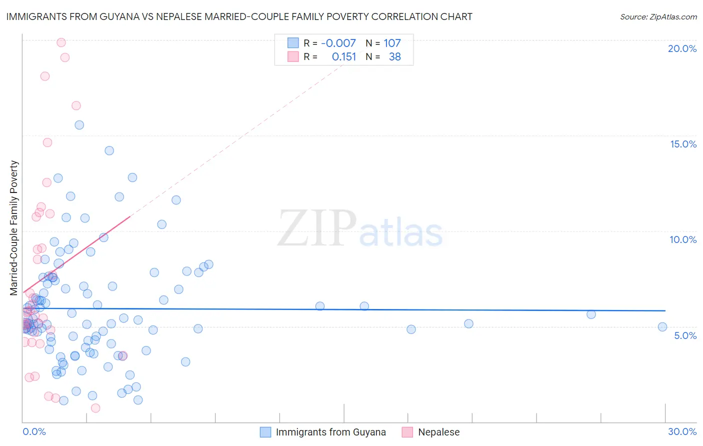 Immigrants from Guyana vs Nepalese Married-Couple Family Poverty