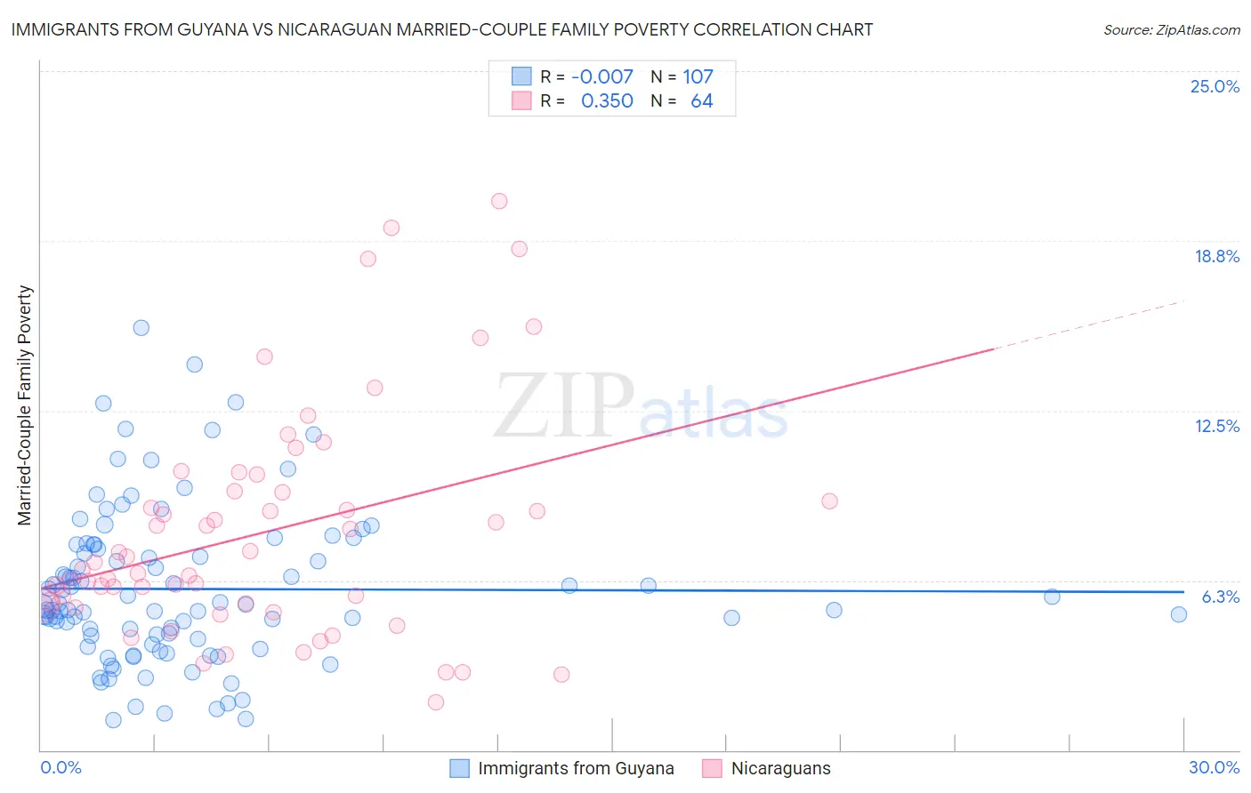 Immigrants from Guyana vs Nicaraguan Married-Couple Family Poverty