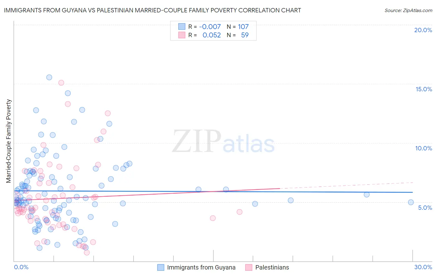 Immigrants from Guyana vs Palestinian Married-Couple Family Poverty