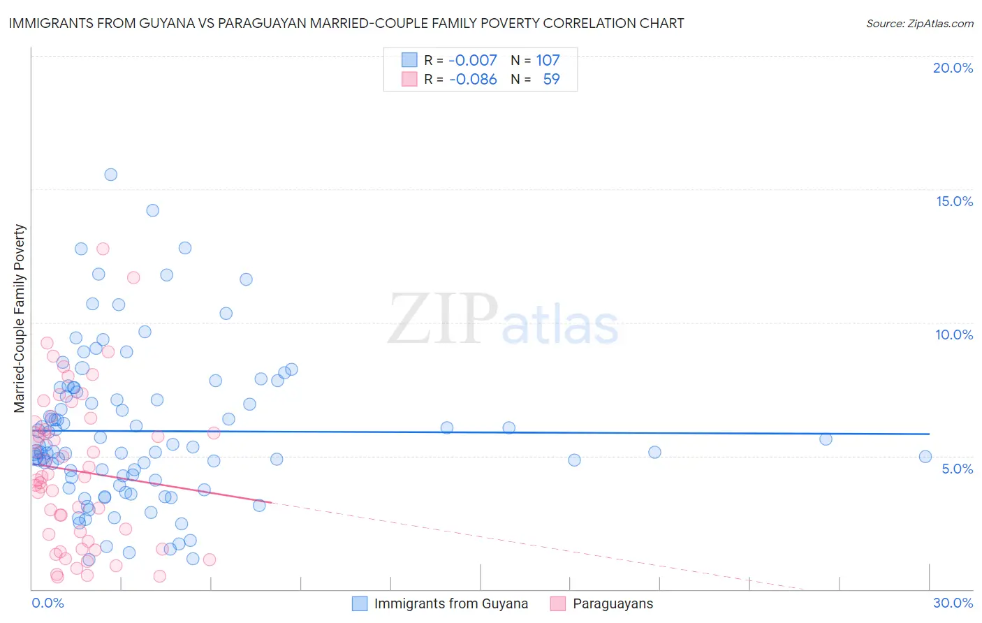 Immigrants from Guyana vs Paraguayan Married-Couple Family Poverty
