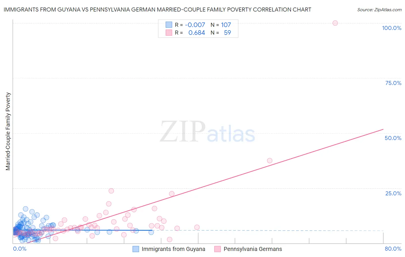 Immigrants from Guyana vs Pennsylvania German Married-Couple Family Poverty