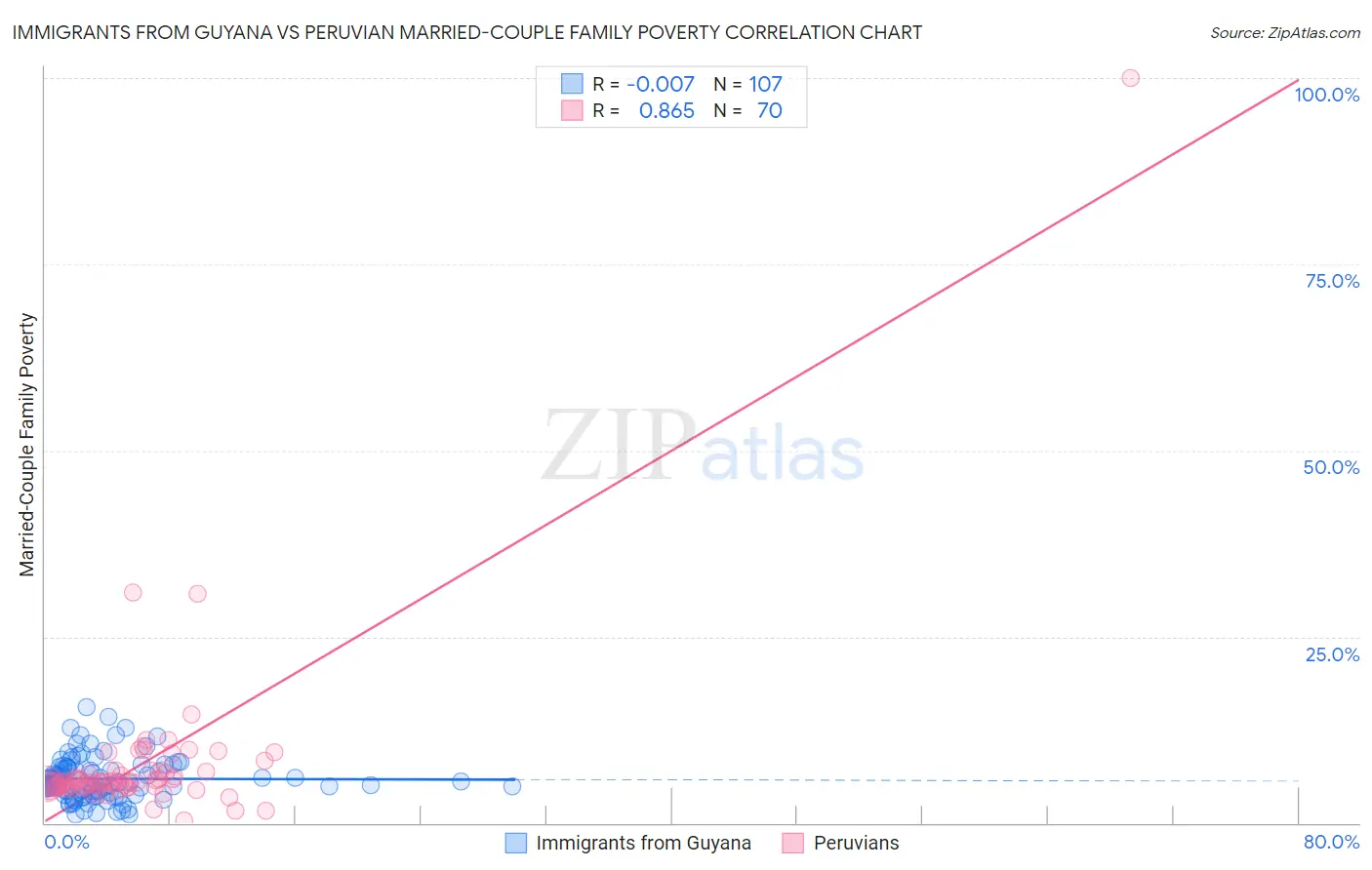 Immigrants from Guyana vs Peruvian Married-Couple Family Poverty