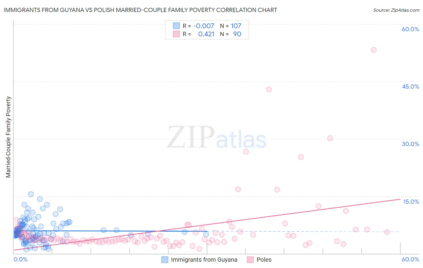 Immigrants from Guyana vs Polish Married-Couple Family Poverty
