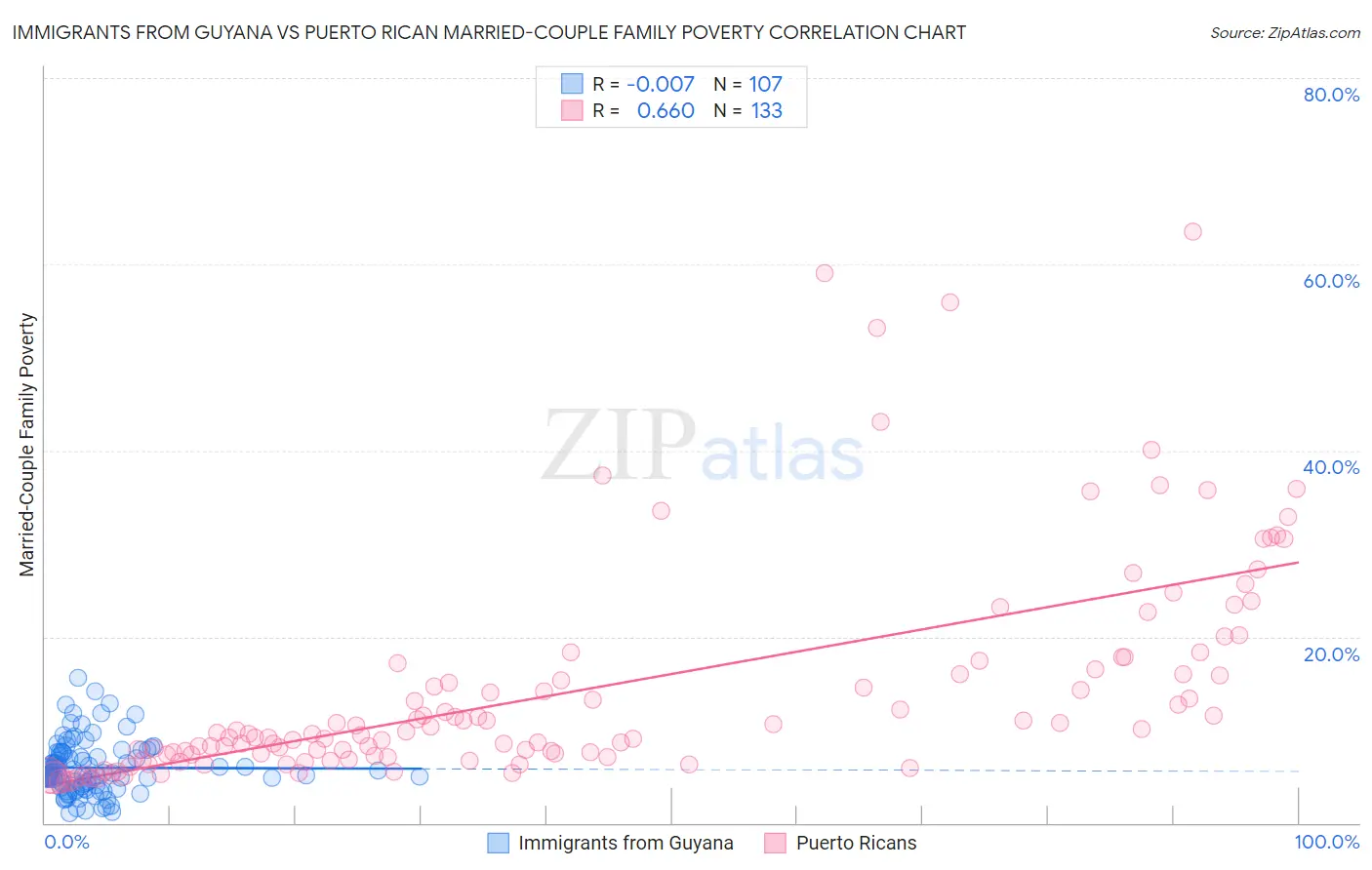 Immigrants from Guyana vs Puerto Rican Married-Couple Family Poverty