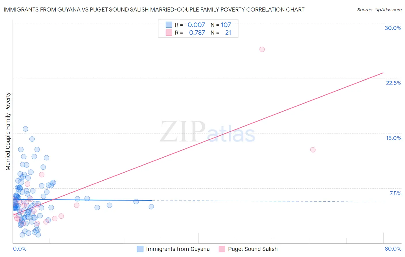 Immigrants from Guyana vs Puget Sound Salish Married-Couple Family Poverty