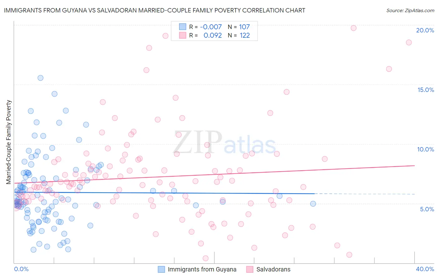 Immigrants from Guyana vs Salvadoran Married-Couple Family Poverty