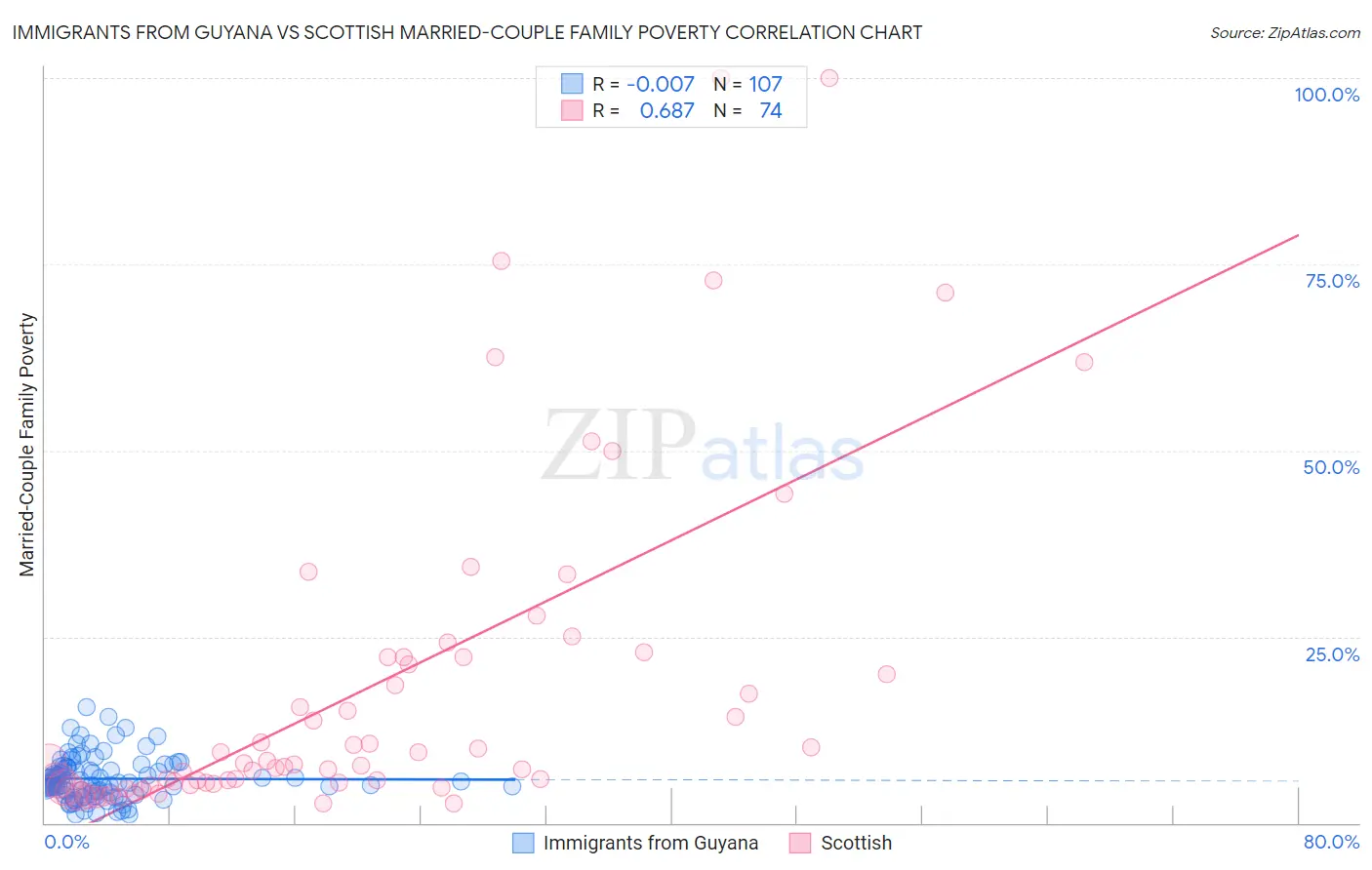 Immigrants from Guyana vs Scottish Married-Couple Family Poverty