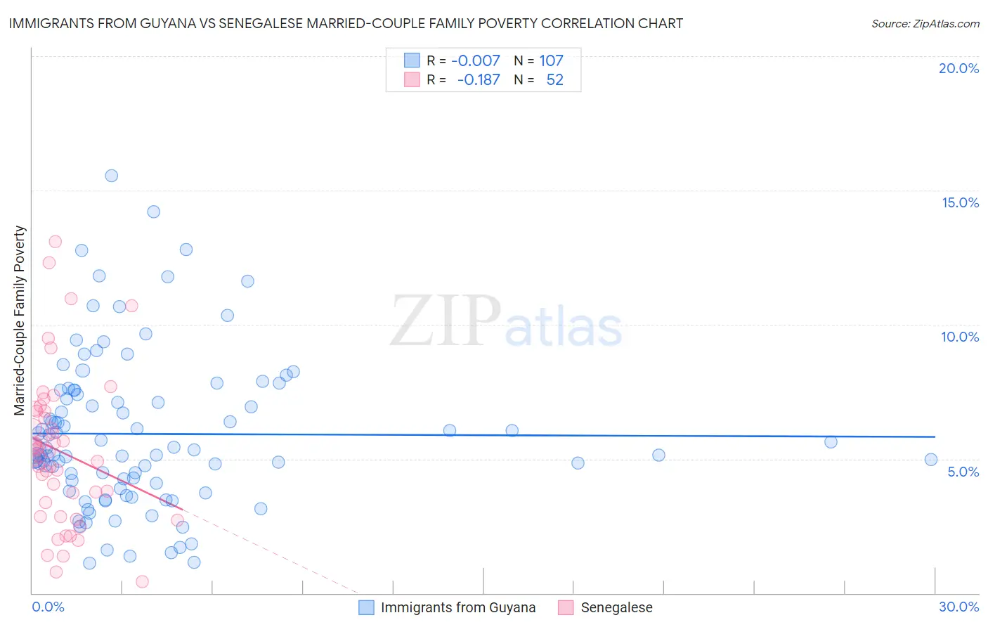 Immigrants from Guyana vs Senegalese Married-Couple Family Poverty