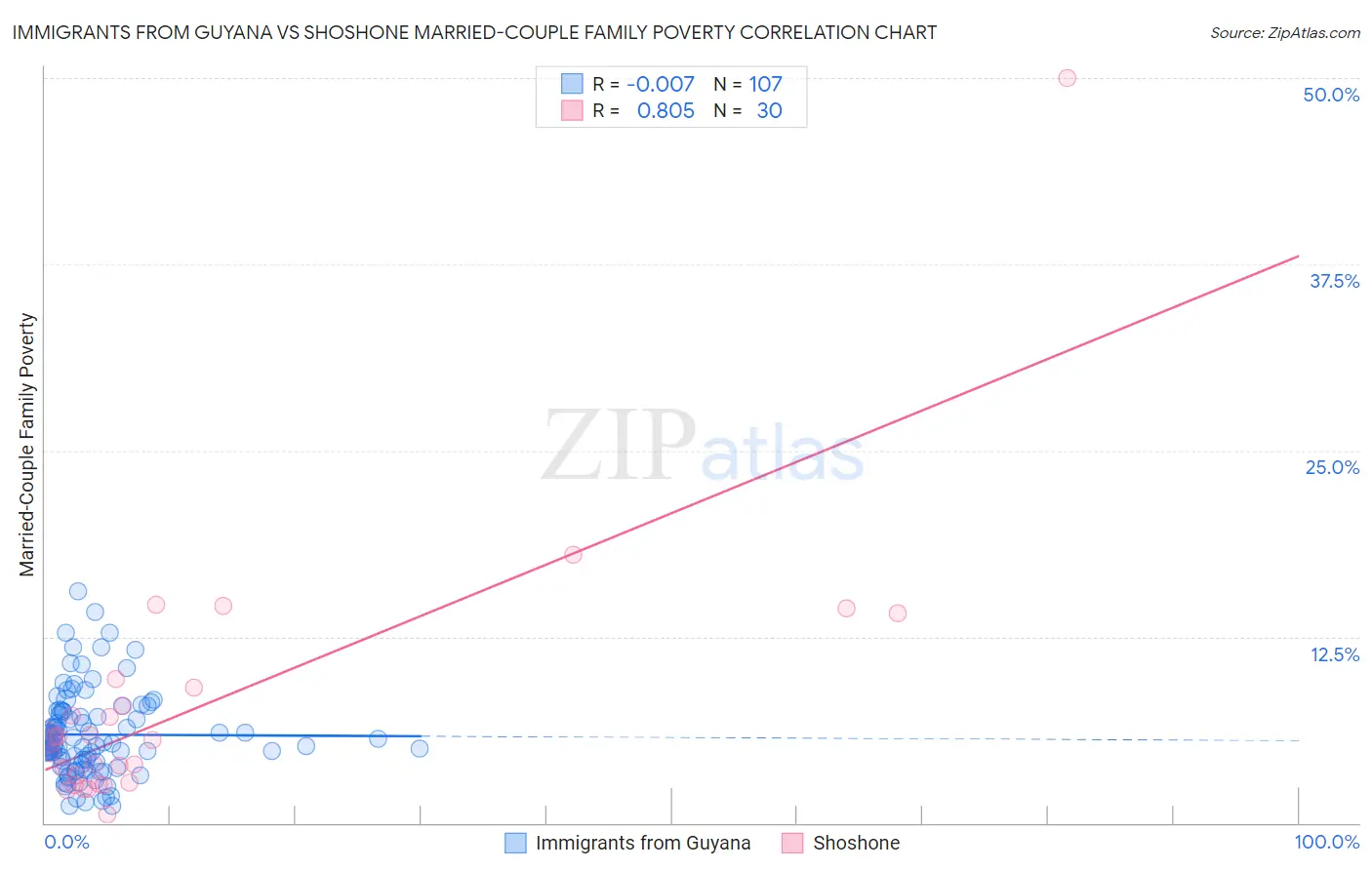 Immigrants from Guyana vs Shoshone Married-Couple Family Poverty