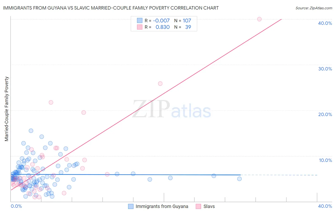 Immigrants from Guyana vs Slavic Married-Couple Family Poverty