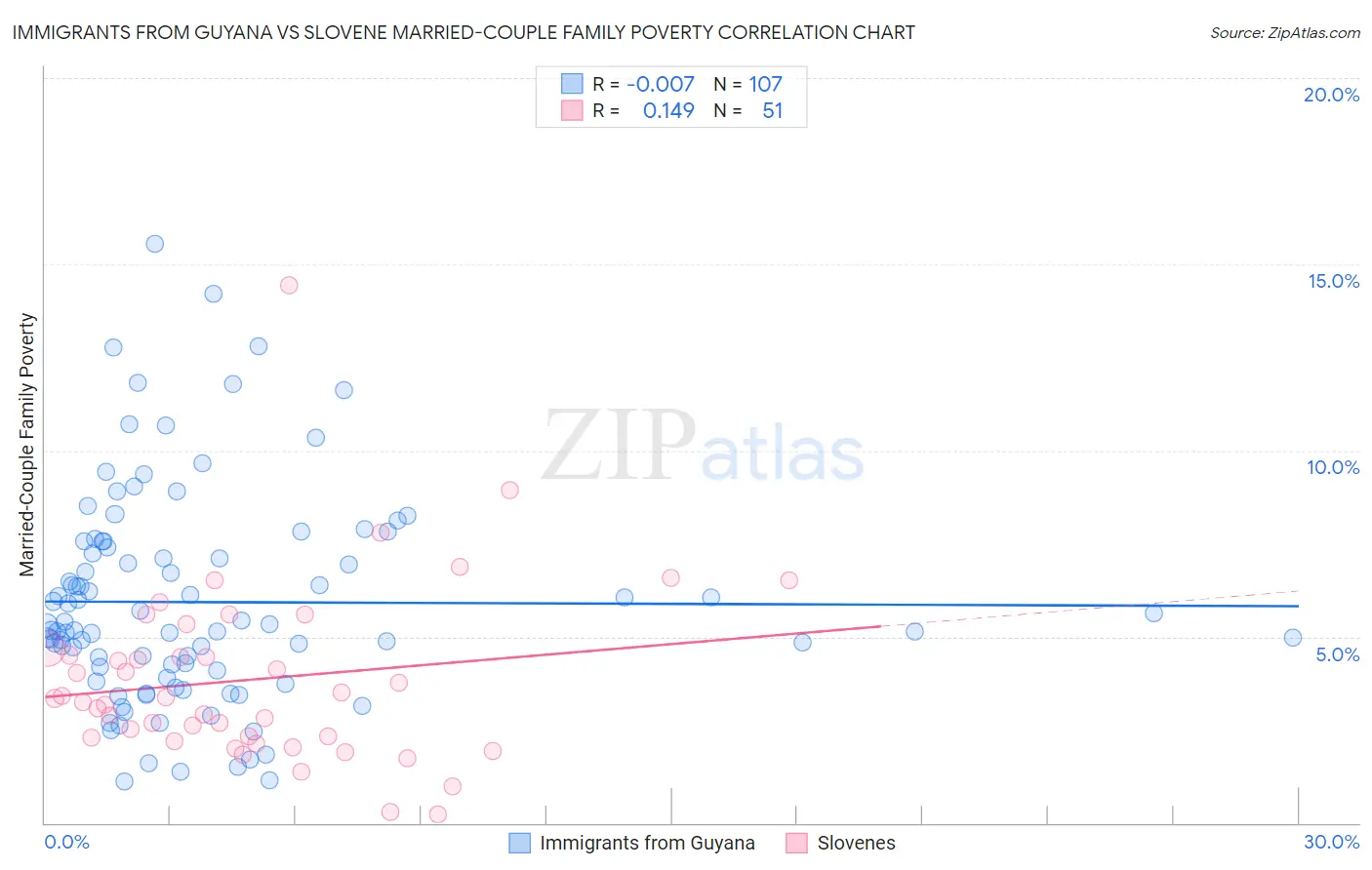 Immigrants from Guyana vs Slovene Married-Couple Family Poverty