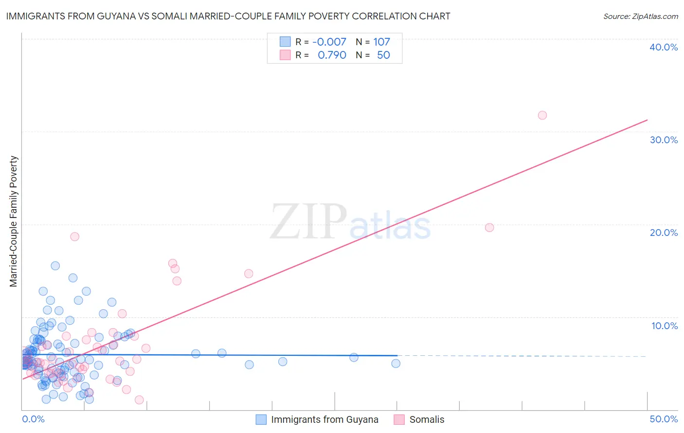 Immigrants from Guyana vs Somali Married-Couple Family Poverty