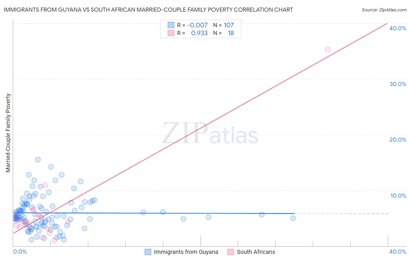 Immigrants from Guyana vs South African Married-Couple Family Poverty