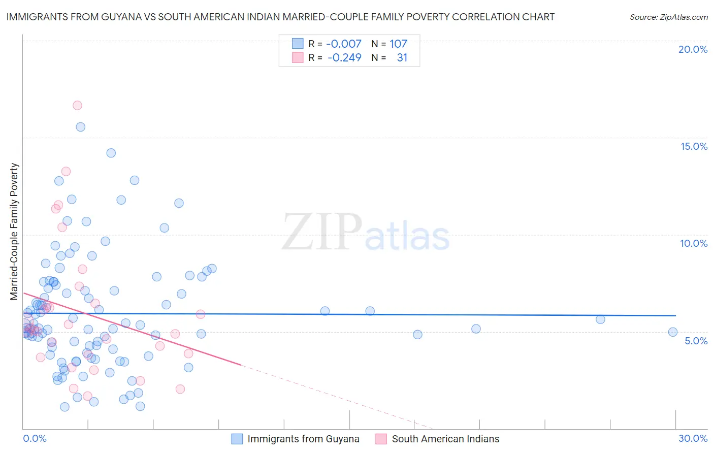 Immigrants from Guyana vs South American Indian Married-Couple Family Poverty