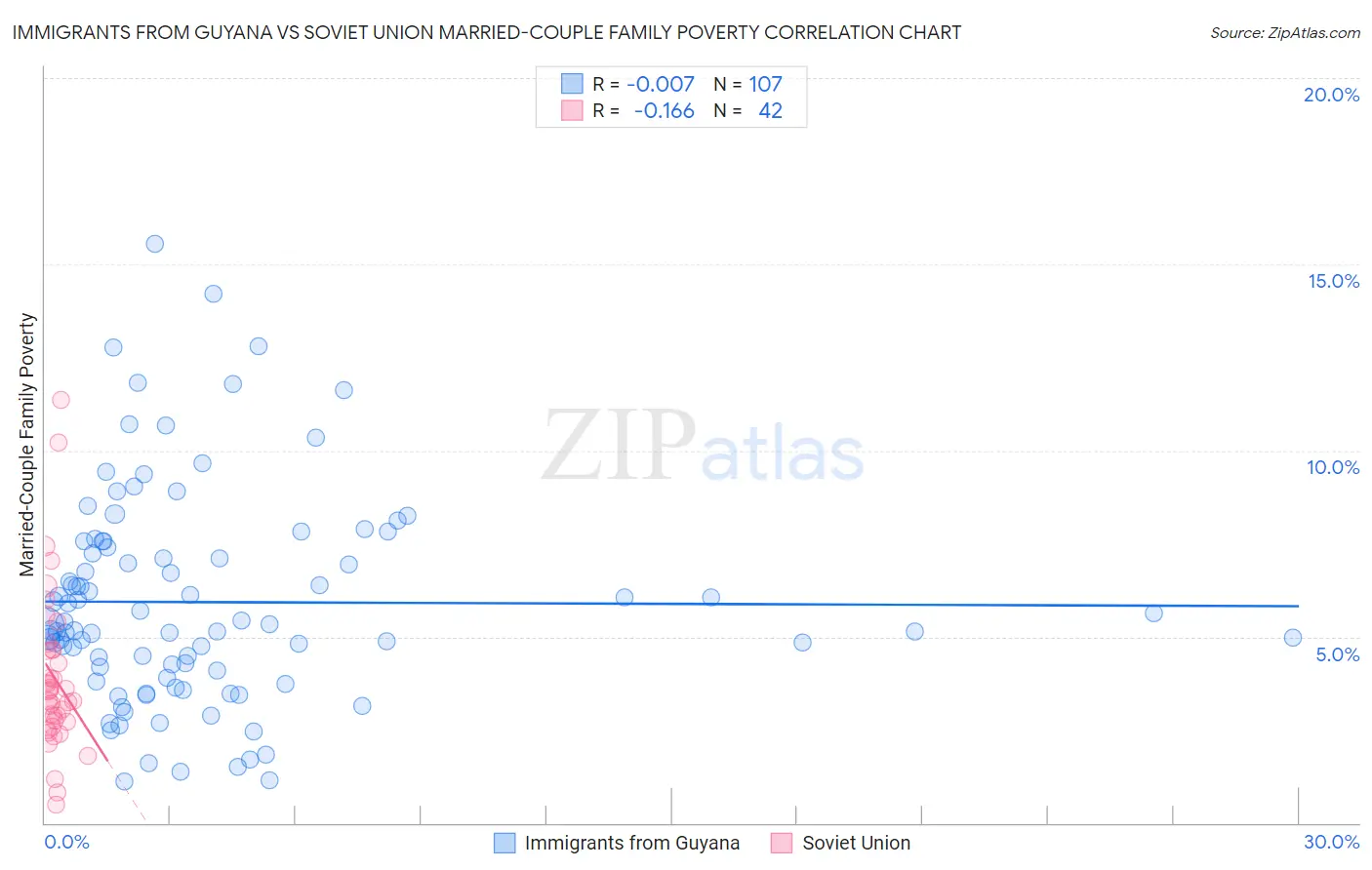 Immigrants from Guyana vs Soviet Union Married-Couple Family Poverty