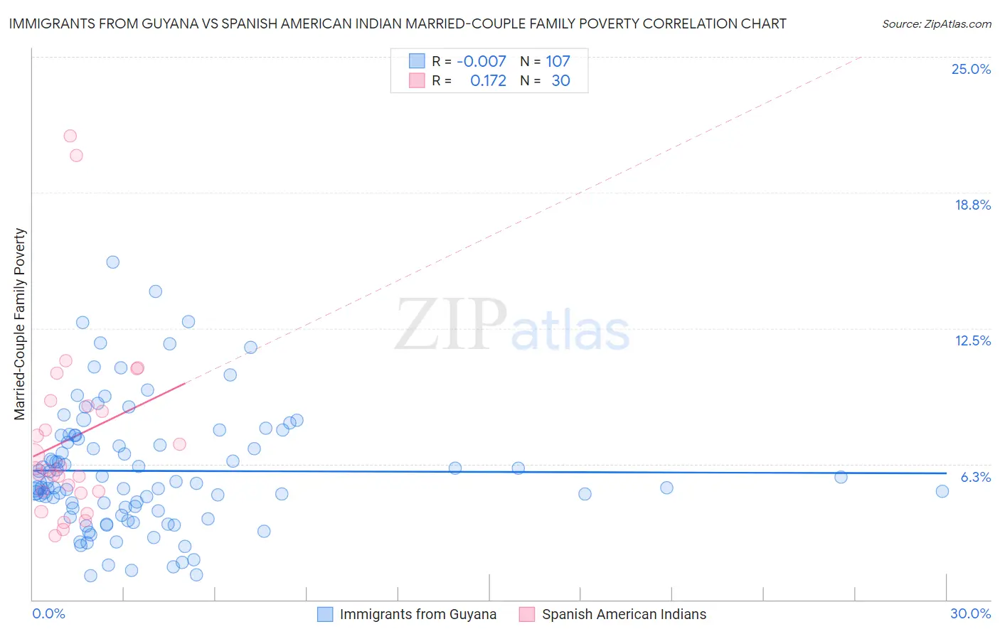 Immigrants from Guyana vs Spanish American Indian Married-Couple Family Poverty