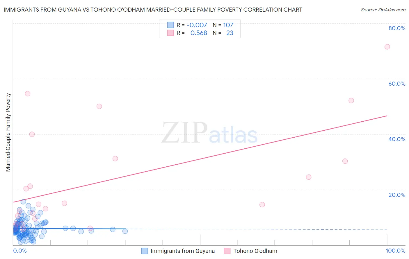 Immigrants from Guyana vs Tohono O'odham Married-Couple Family Poverty