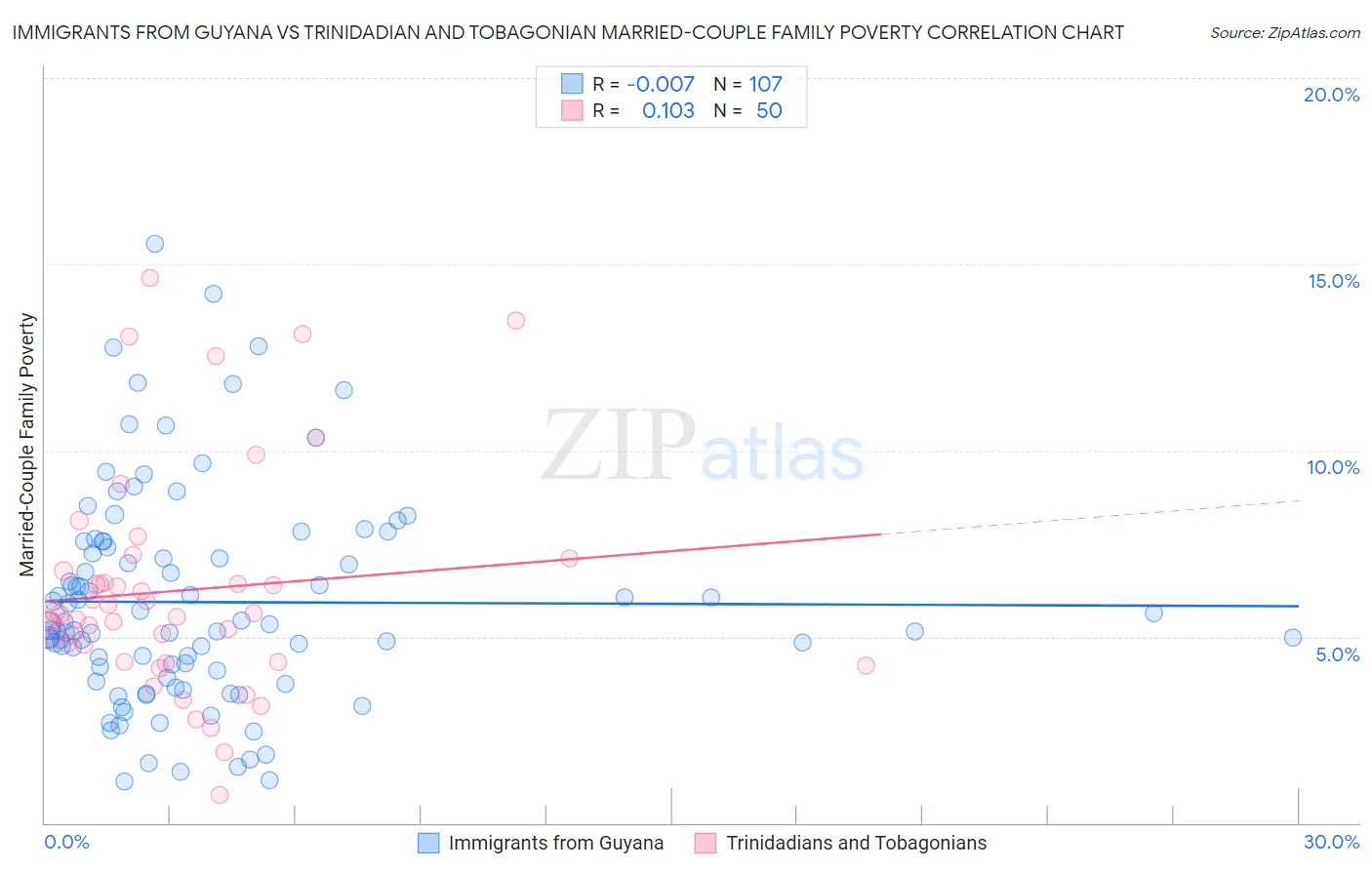 Immigrants from Guyana vs Trinidadian and Tobagonian Married-Couple Family Poverty