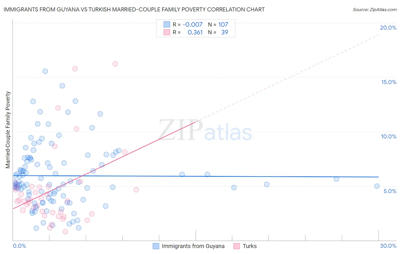 Immigrants from Guyana vs Turkish Married-Couple Family Poverty