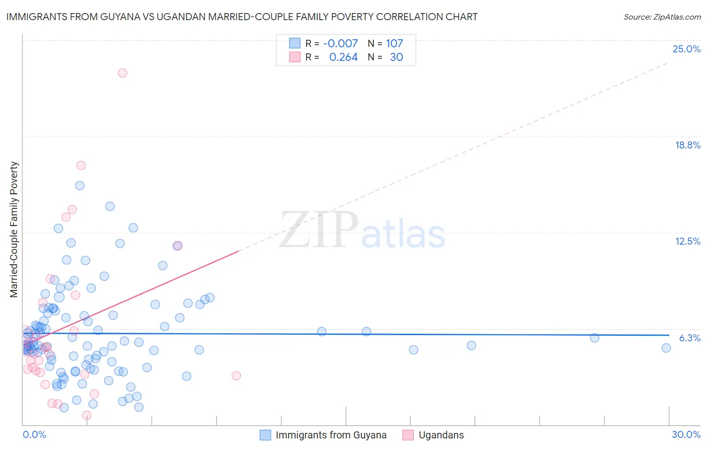 Immigrants from Guyana vs Ugandan Married-Couple Family Poverty