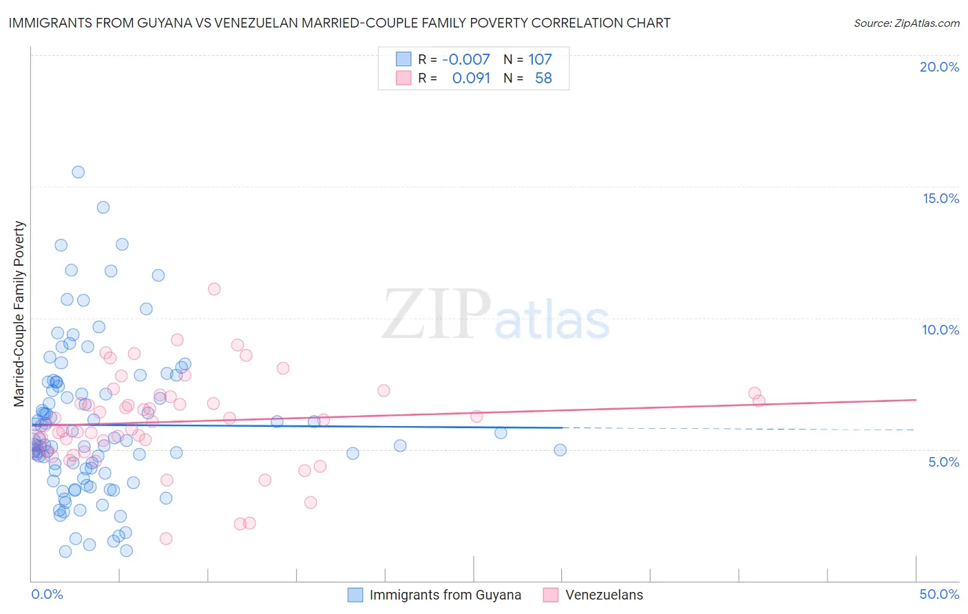 Immigrants from Guyana vs Venezuelan Married-Couple Family Poverty