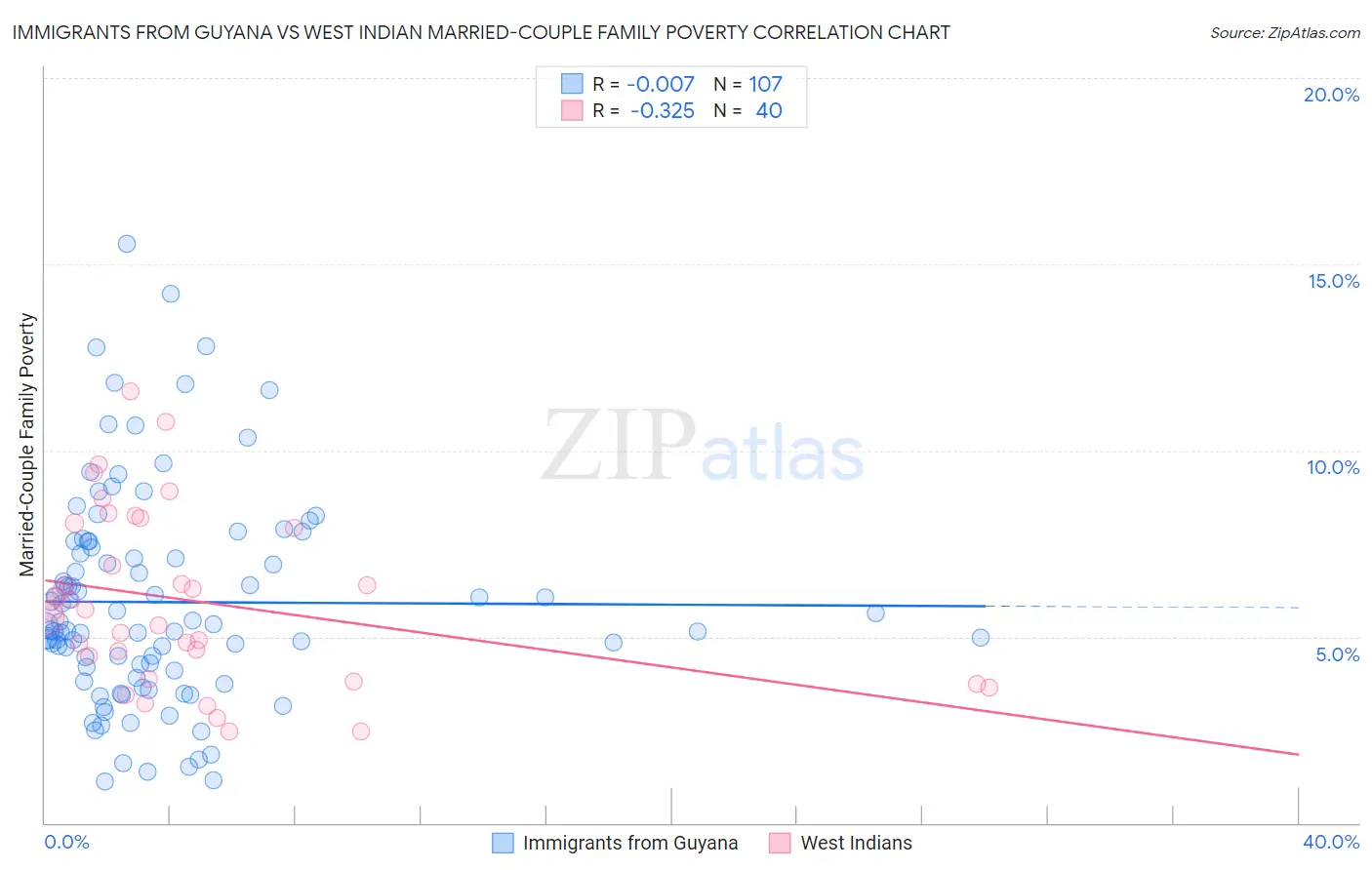 Immigrants from Guyana vs West Indian Married-Couple Family Poverty