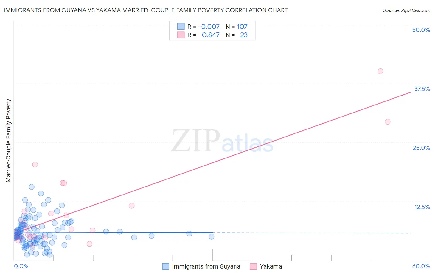 Immigrants from Guyana vs Yakama Married-Couple Family Poverty