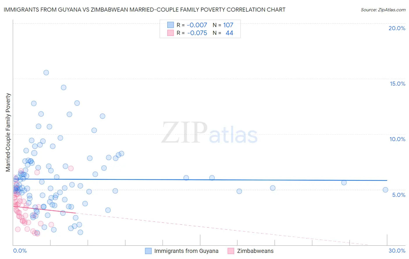 Immigrants from Guyana vs Zimbabwean Married-Couple Family Poverty