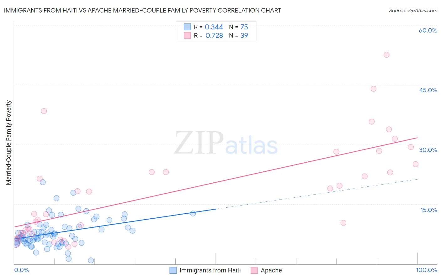 Immigrants from Haiti vs Apache Married-Couple Family Poverty